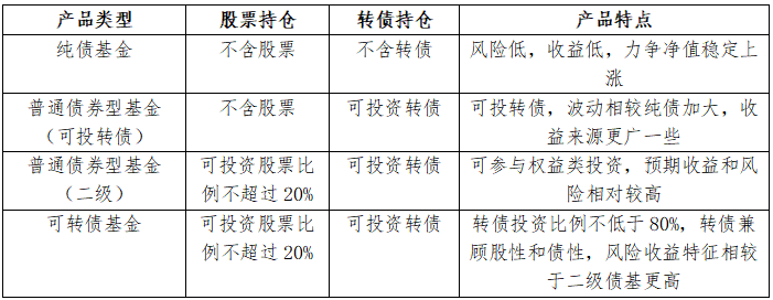 华商基金：债券基金收益亮眼 投资者该如何选择？