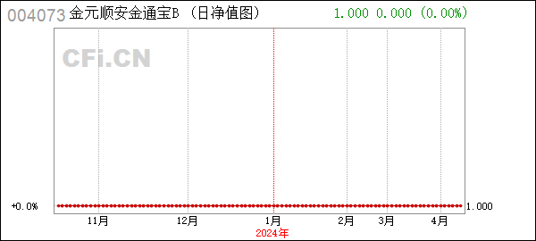 金元金通宝B (004073): 金元顺安金通宝货币市场基金暂停大额申购(含转换转入、定期定额投资)公告