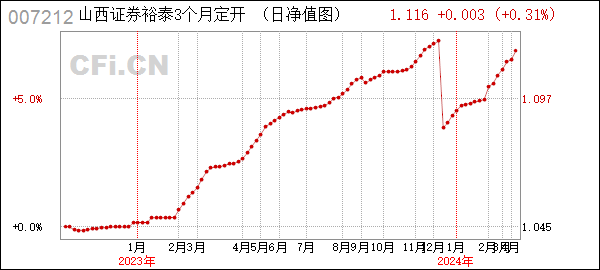 山西裕泰3个月定开债 (007212): 山西证券裕泰3个月定期开放债券型发起式证券投资基金恢复大额申购(转换转入、定期定额投资)公告