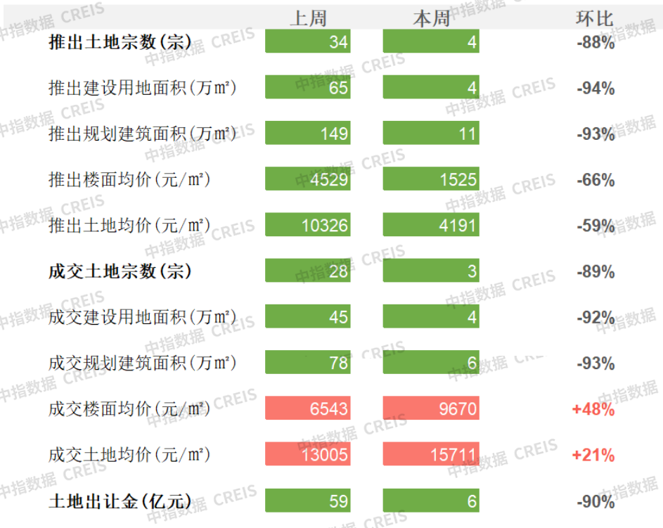 商办 | 成都出台优化外商投资环境措施,横琴文化艺术中心启用,万科为子公司及自身提供担保,虹桥BU中心整栋办公售出