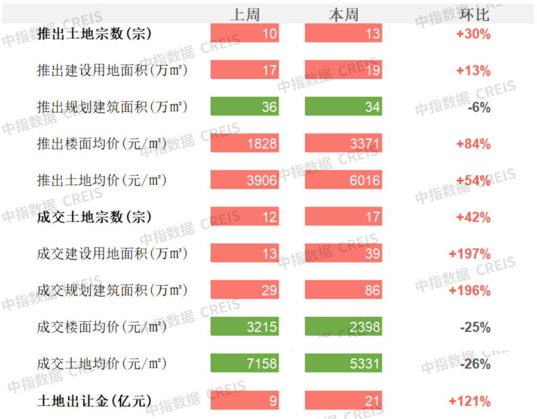 商办 | 乌鲁木齐取消商品住房销售价格指导,东城数字科技大厦封顶,景瑞控股被清盘呈请,中国金茂拟出售金茂三亚希尔顿酒店