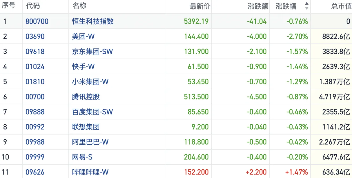 港股风向标｜恒指午后跳水行情结构分化 机构警示新消费概念解禁风险