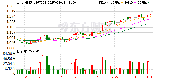 AI算力需求激增带动光通信大涨 大数据ETF涨超2%