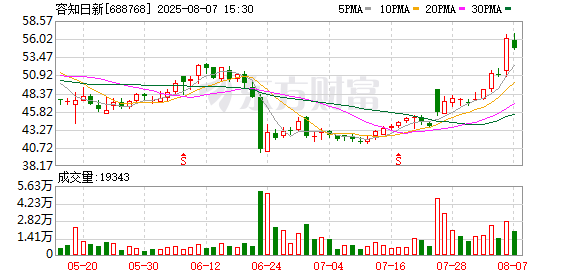 工业设备智能运维需求提升 容知日新上半年净利同比大增约20倍