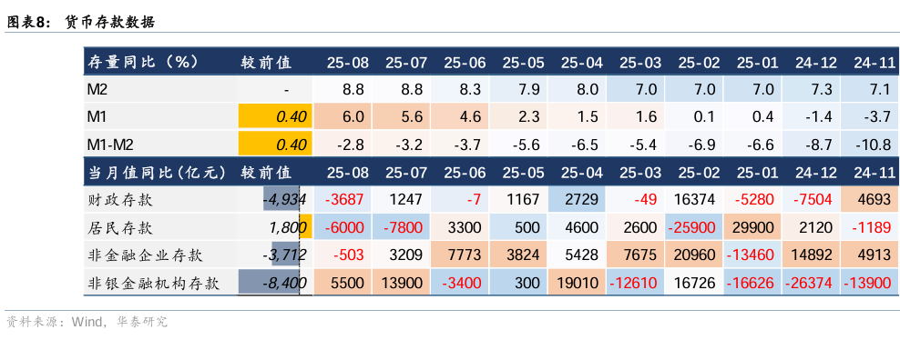 华泰证券点评8月金融数据：初步印证居民存款可能在向股市转移