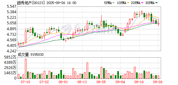 越秀地产附属拟收购杭州滨德房地产50.5%股权